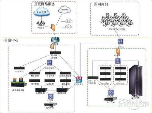 聯(lián)想服務器護航國家電網(wǎng)SG186項目，重塑電力信息化基石